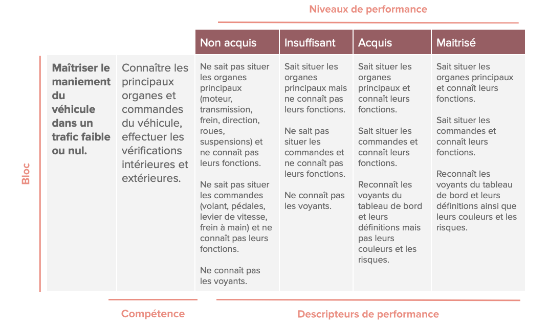 Extrait exemple : Une grille d’évaluation par compétence extraite du Permis B