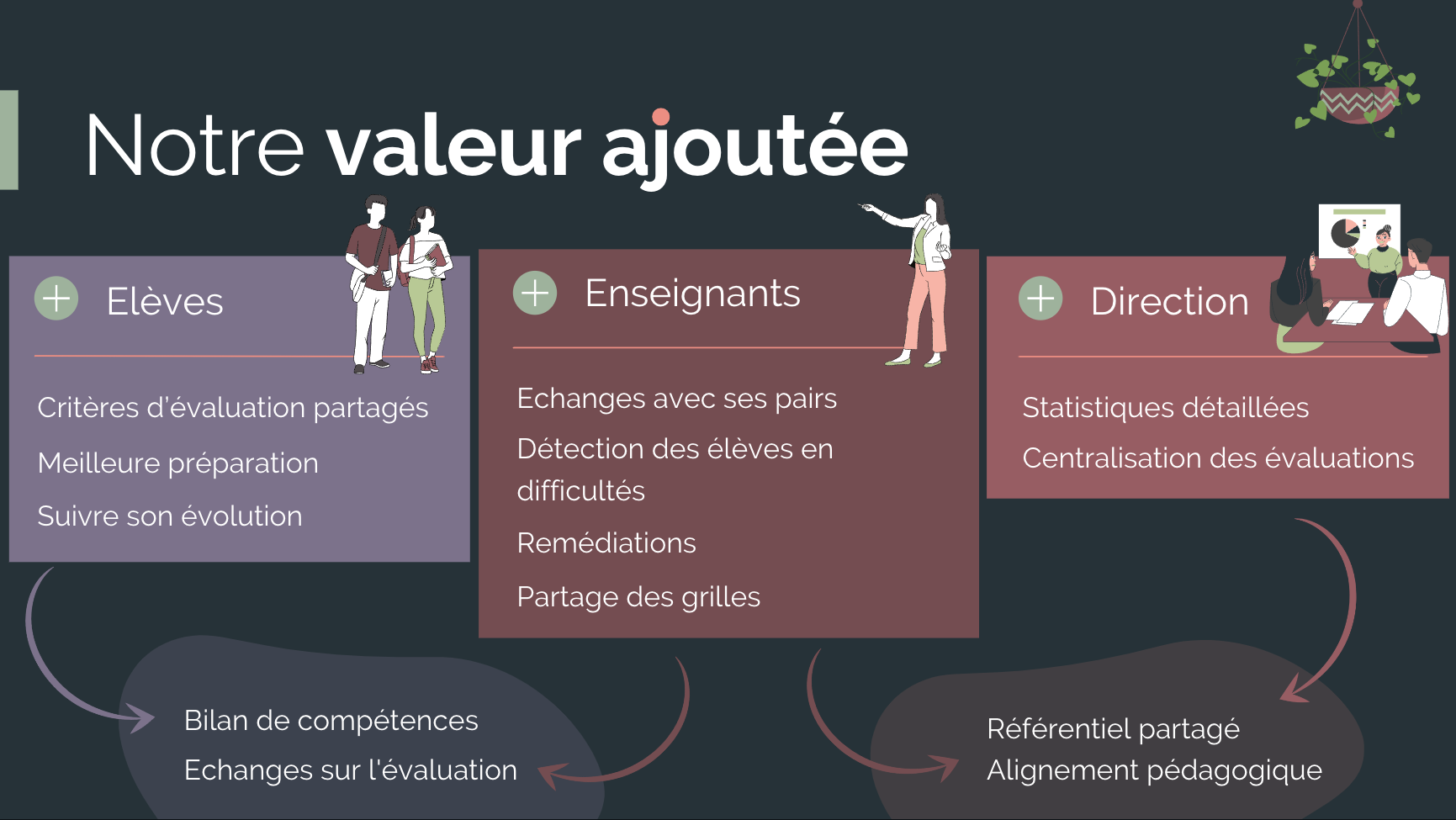 Valeur ajouté d'eduxim