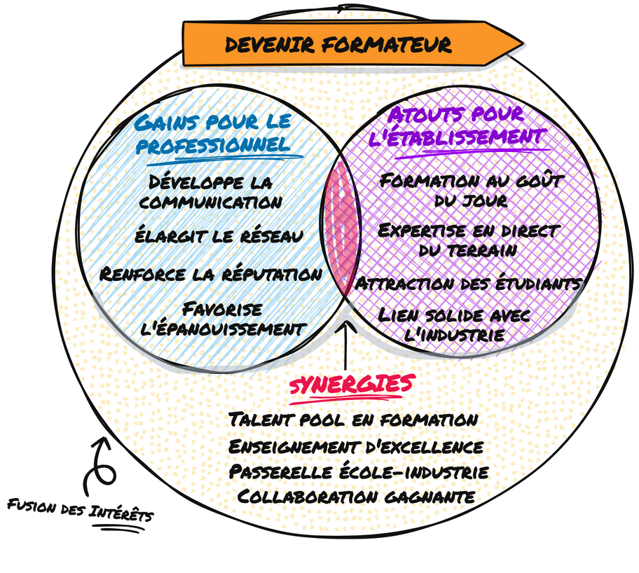 Recruter des professionnels comme formateurs