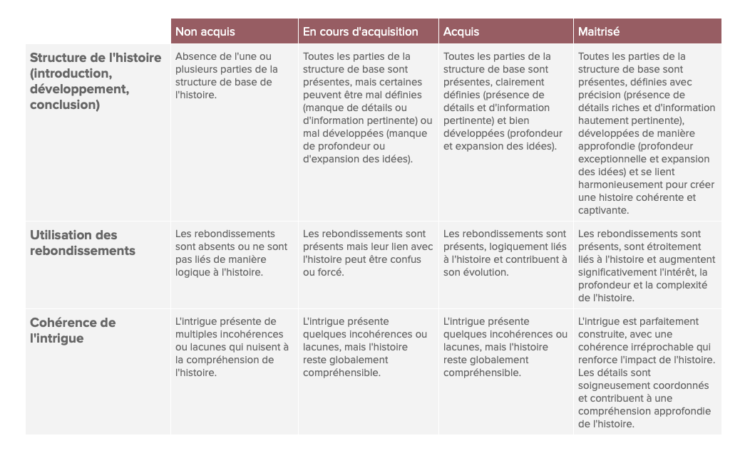 Grille critériée - Capacité à structurer une histoire