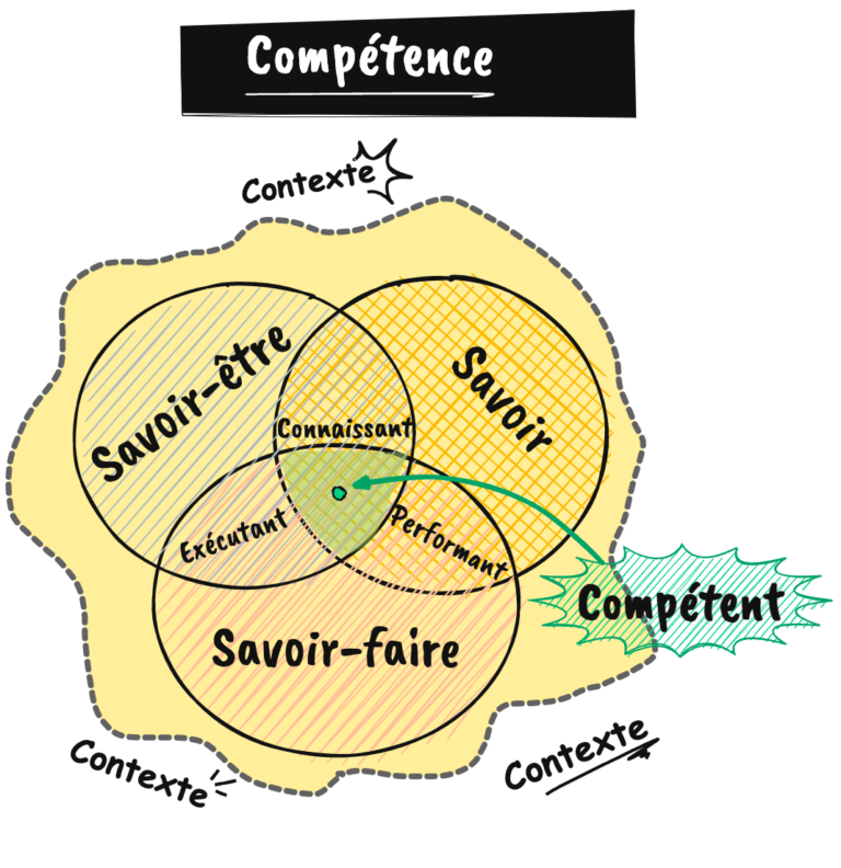 la compétence émerge au croisement du savoir, du savoir-faire et du savoir-être